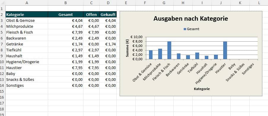 wocheneinkauf liste vorlage